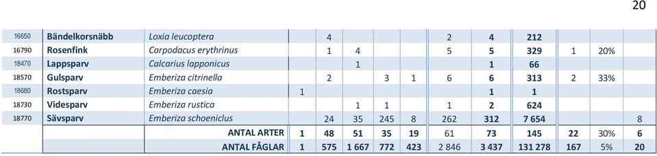 Emberiza caesia 1 1 1 18730 Videsparv Emberiza rustica 1 1 1 2 624 18770 Sävsparv Emberiza schoeniclus 24 35 245 8