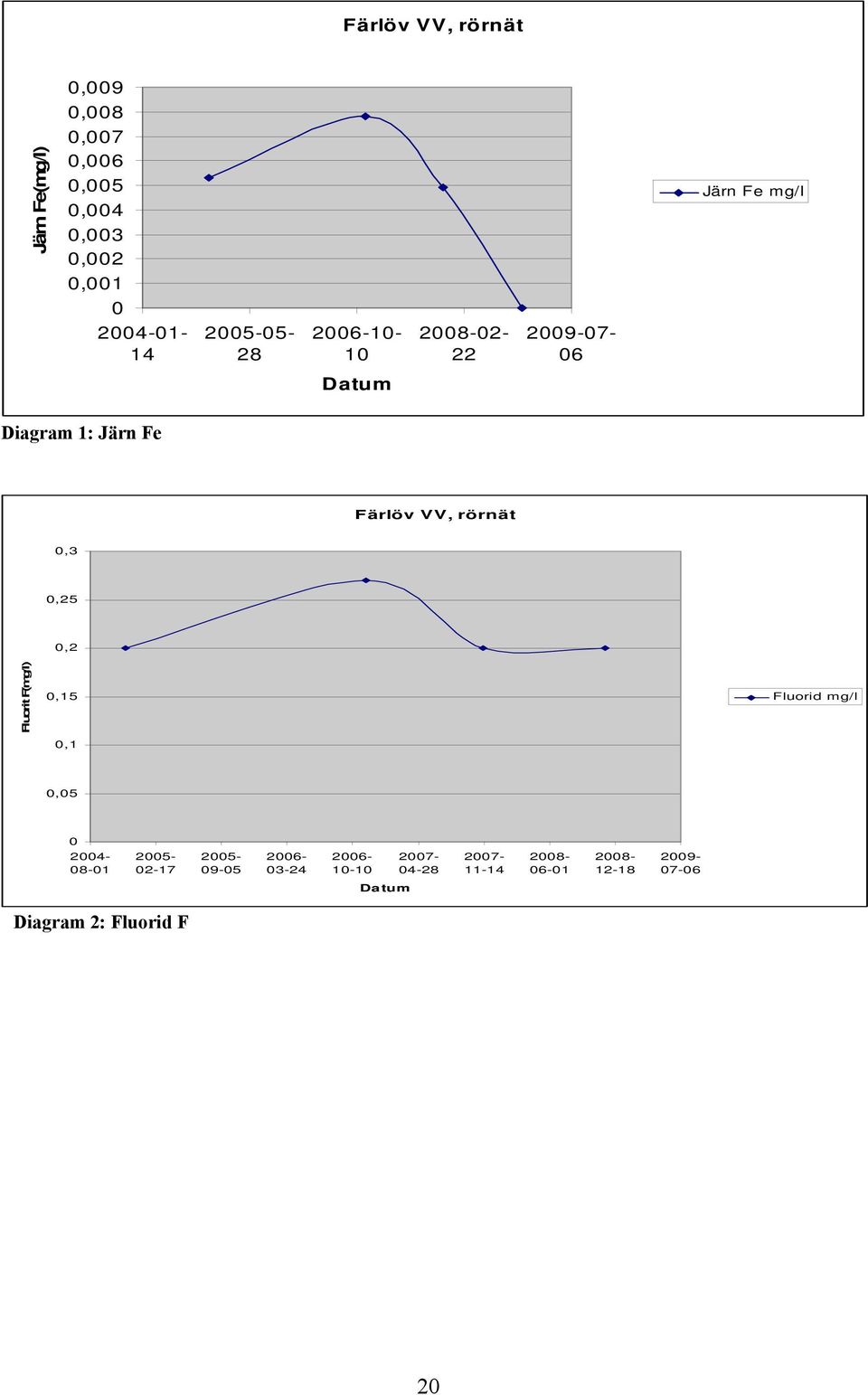 rörnät 0,3 0,25 Fluorit F(mg/l) 0,2 0,15 0,1 Fluorid mg/l 0,05 0 2004-08-01 2005-02-17 2005-09-05