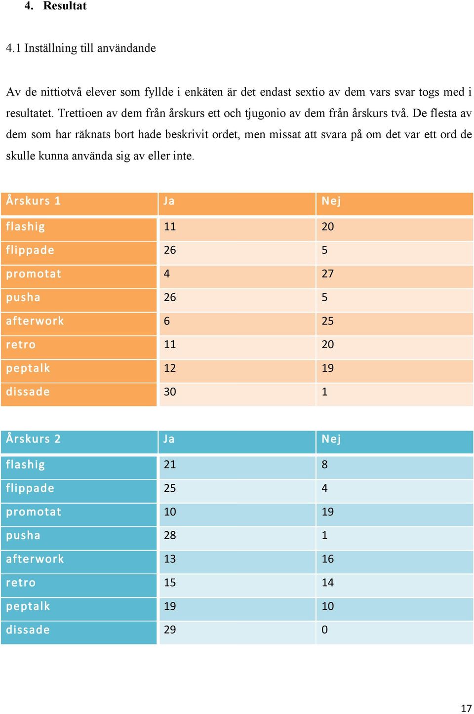 De flesta av dem som har räknats bort hade beskrivit ordet, men missat att svara på om det var ett ord de skulle kunna använda sig av eller inte.