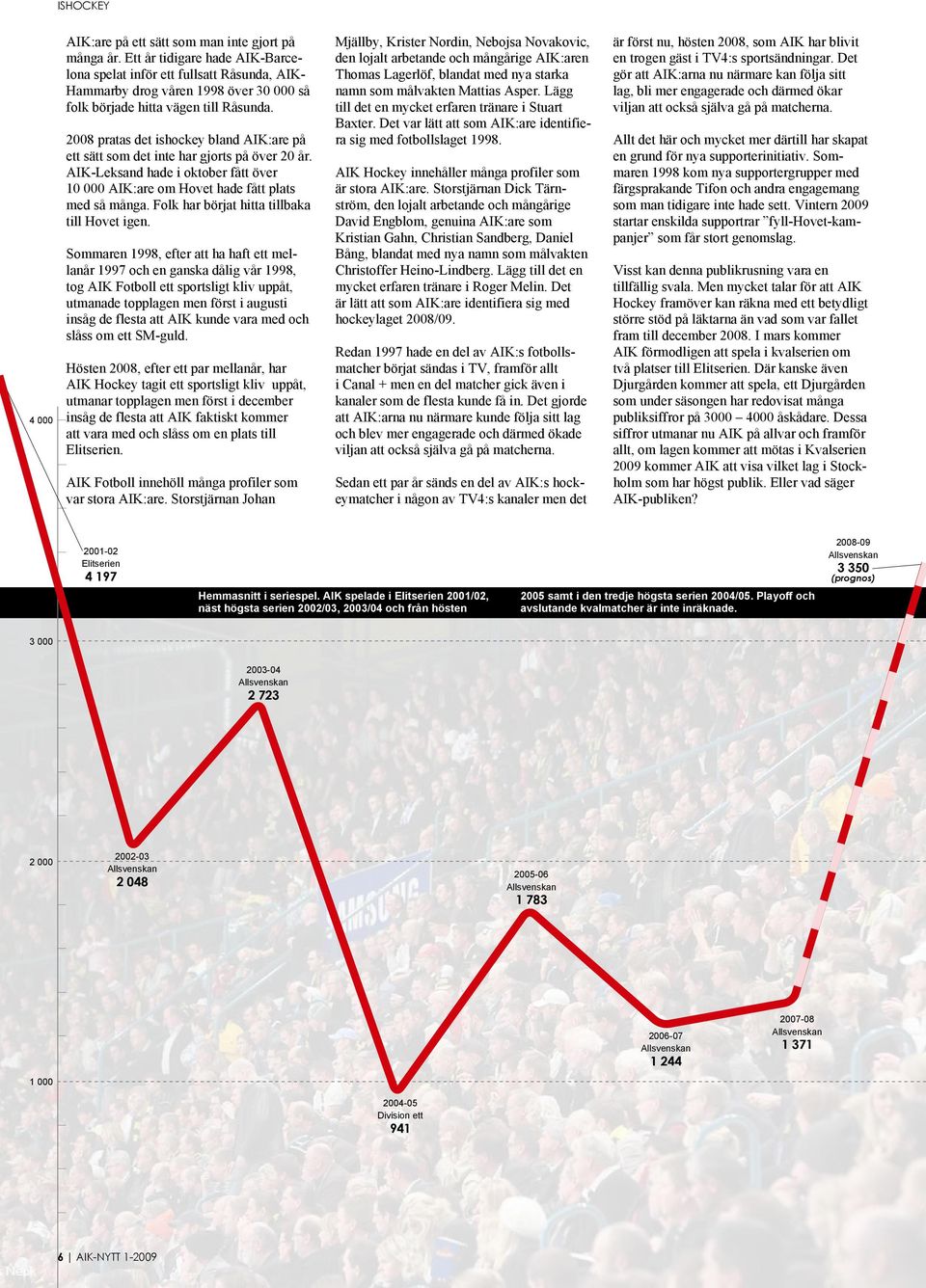 2008 pratas det ishockey bland AIK:are på ett sätt som det inte har gjorts på över 20 år. AIK-Leksand hade i oktober fått över 10 000 AIK:are om Hovet hade fått plats med så många.