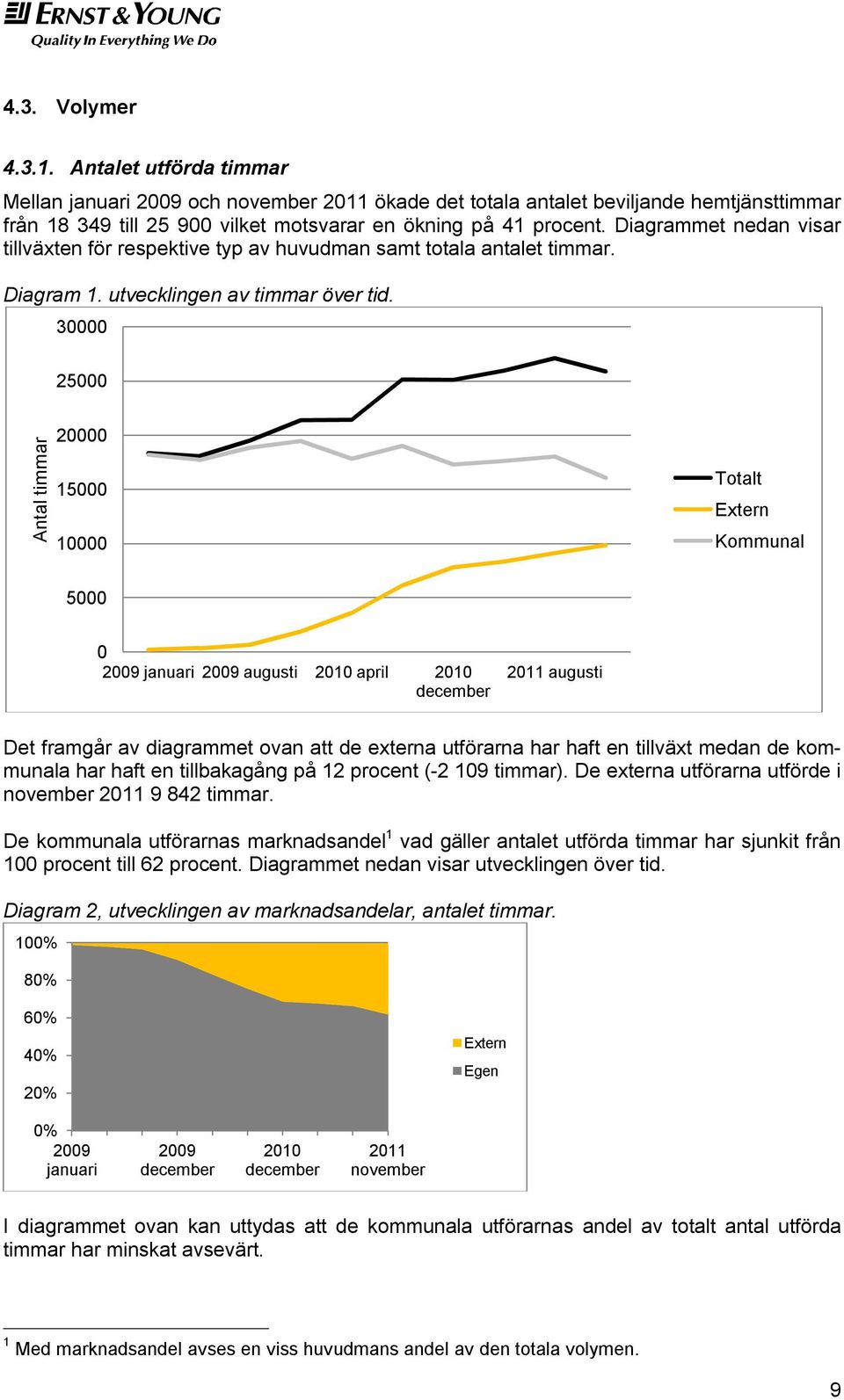 30000 25000 Antal timmar 20000 15000 10000 Totalt Extern Kommunal 5000 0 2009 januari 2009 augusti 2010 april 2010 december 2011 augusti Det framgår av diagrammet ovan att de externa utförarna har