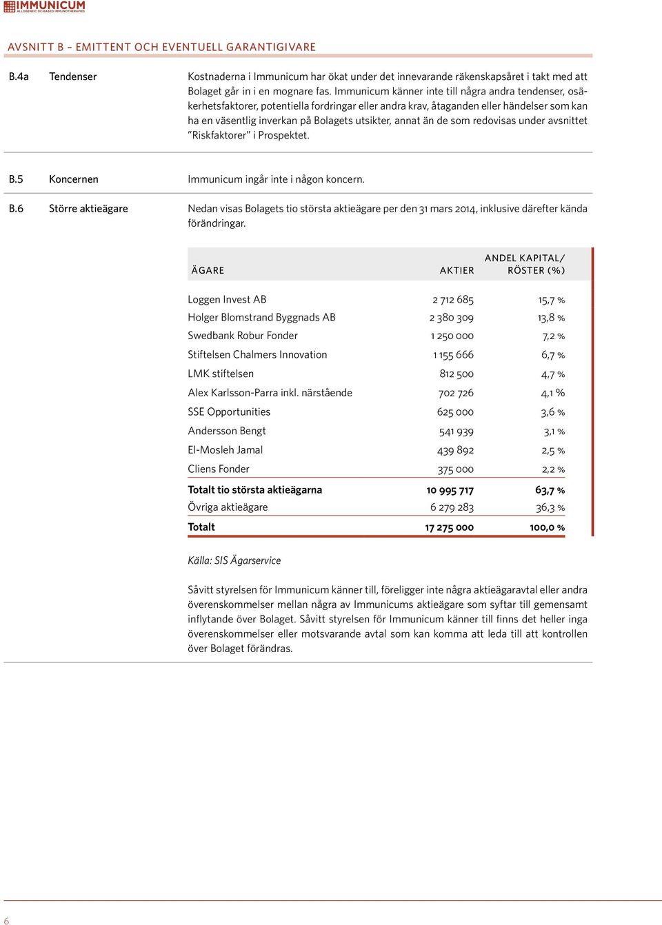 än de som redovisas under avsnittet Riskfaktorer i Prospektet. B.5 Koncernen Immunicum ingår inte i någon koncern. B.6 Större aktieägare Nedan visas Bolagets tio största aktieägare per den 31 mars 2014, inklusive därefter kända förändringar.