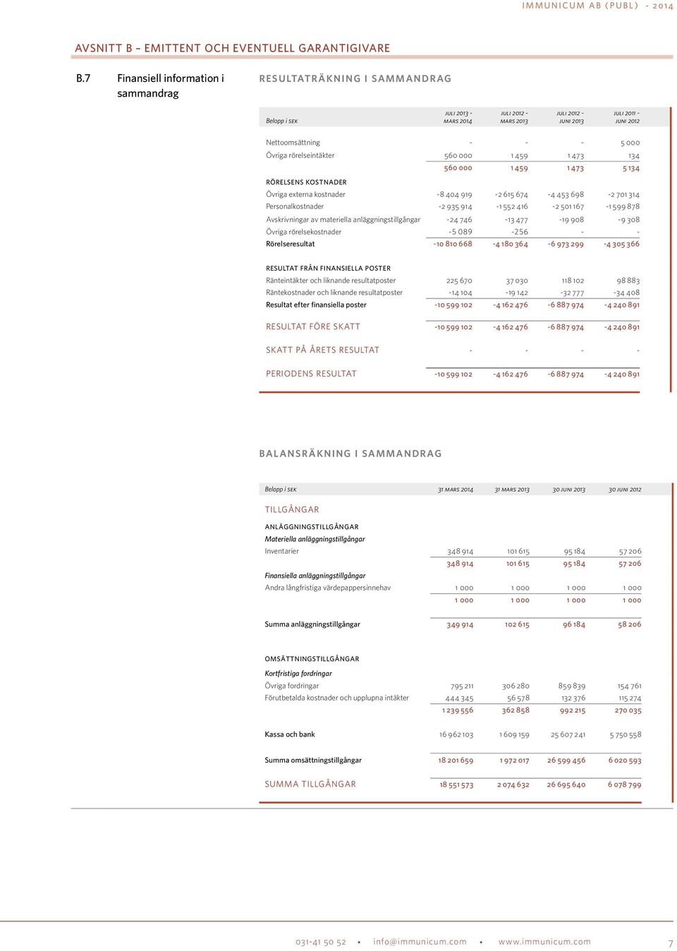 Övriga rörelseintäkter 560 000 1 459 1 473 134 560 000 1 459 1 473 5 134 RÖRELSENS KOSTNADER Övriga externa kostnader -8 404 919-2 615 674-4 453 698-2 701 314 Personalkostnader -2 935 914-1 552 416-2