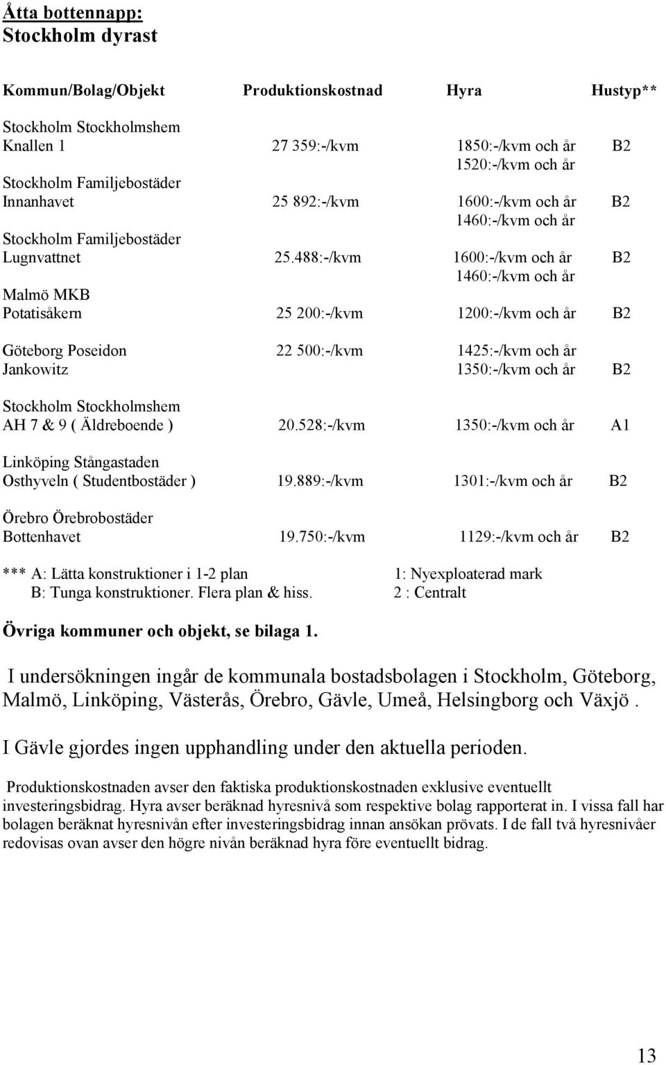 488:-/kvm 1600:-/kvm och år B2 1460:-/kvm och år Malmö MKB Potatisåkern 25 200:-/kvm 1200:-/kvm och år B2 Göteborg Poseidon 22 500:-/kvm 1425:-/kvm och år Jankowitz 1350:-/kvm och år B2 Stockholm