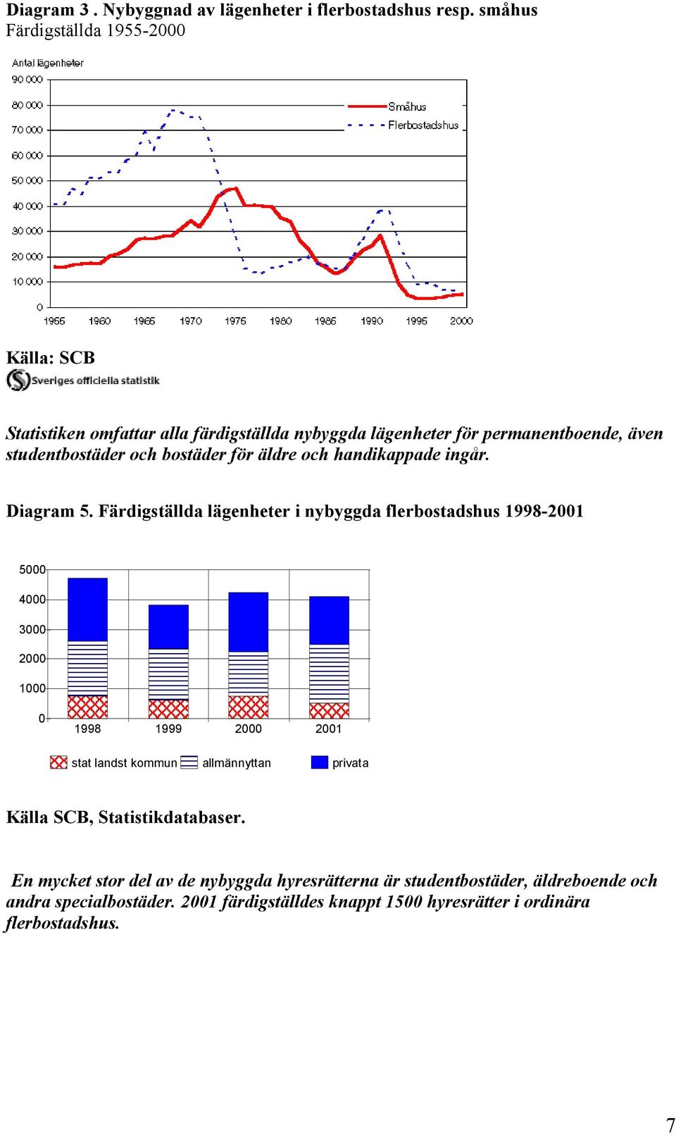 bostäder för äldre och handikappade ingår. Diagram 5.