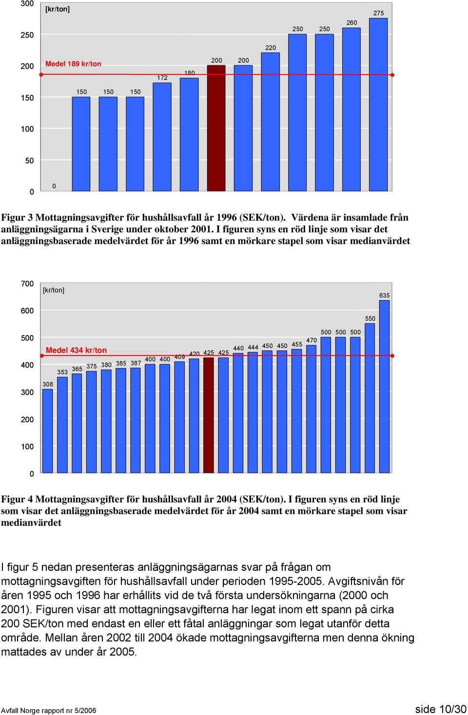 I figuren syns en röd linje som visar det anläggningsbaserade medelvärdet för år 1996 samt en mörkare stapel som visar medianvärdet 700 [kr/ton] 635 600 550 500 400 300 400 400 409 420 425 425 440