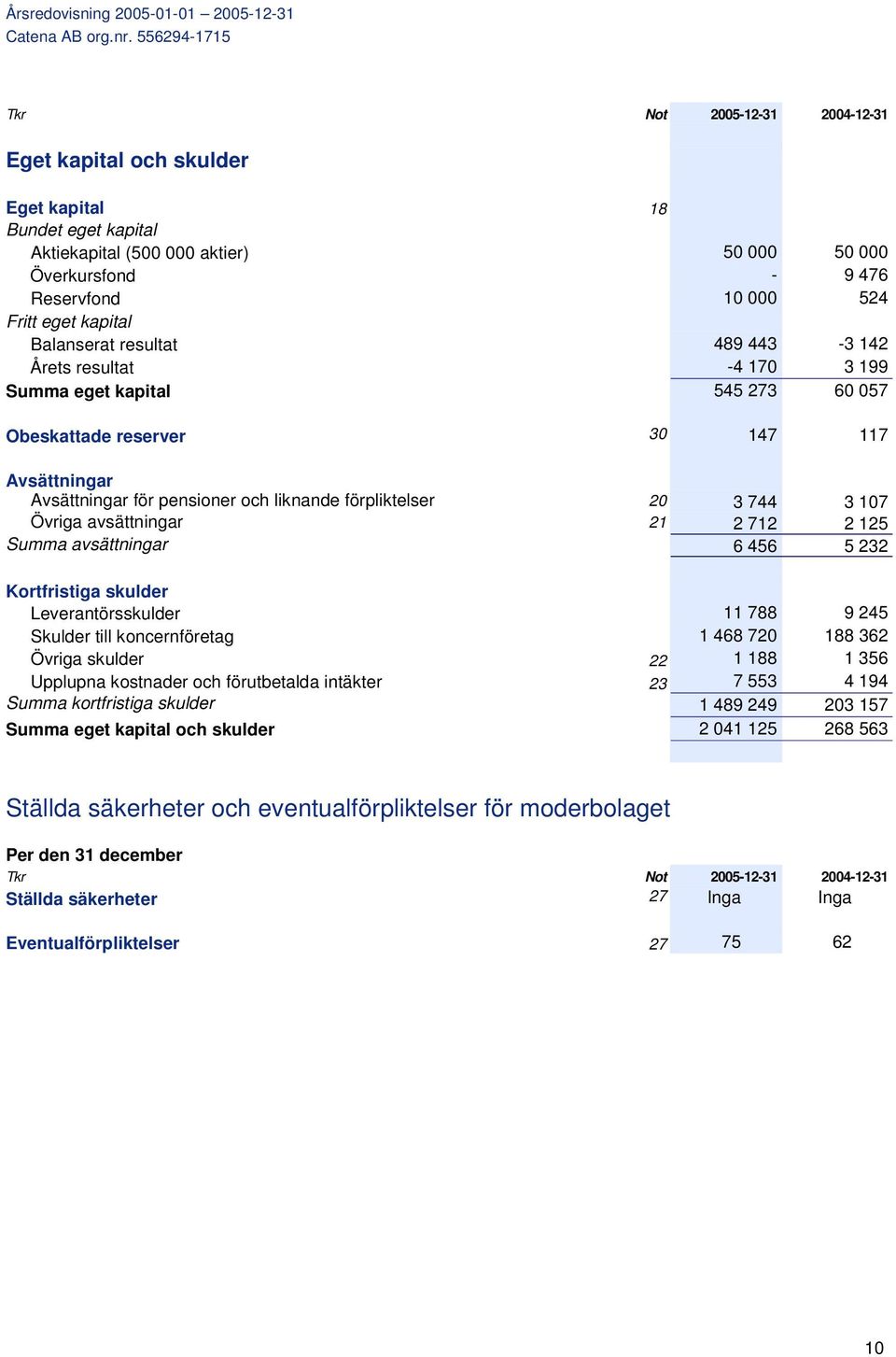 744 3 107 Övriga avsättningar 21 2 712 2 125 Summa avsättningar 6 456 5 232 Kortfristiga skulder Leverantörsskulder 11 788 9 245 Skulder till koncernföretag 1 468 720 188 362 Övriga skulder 22 1 188