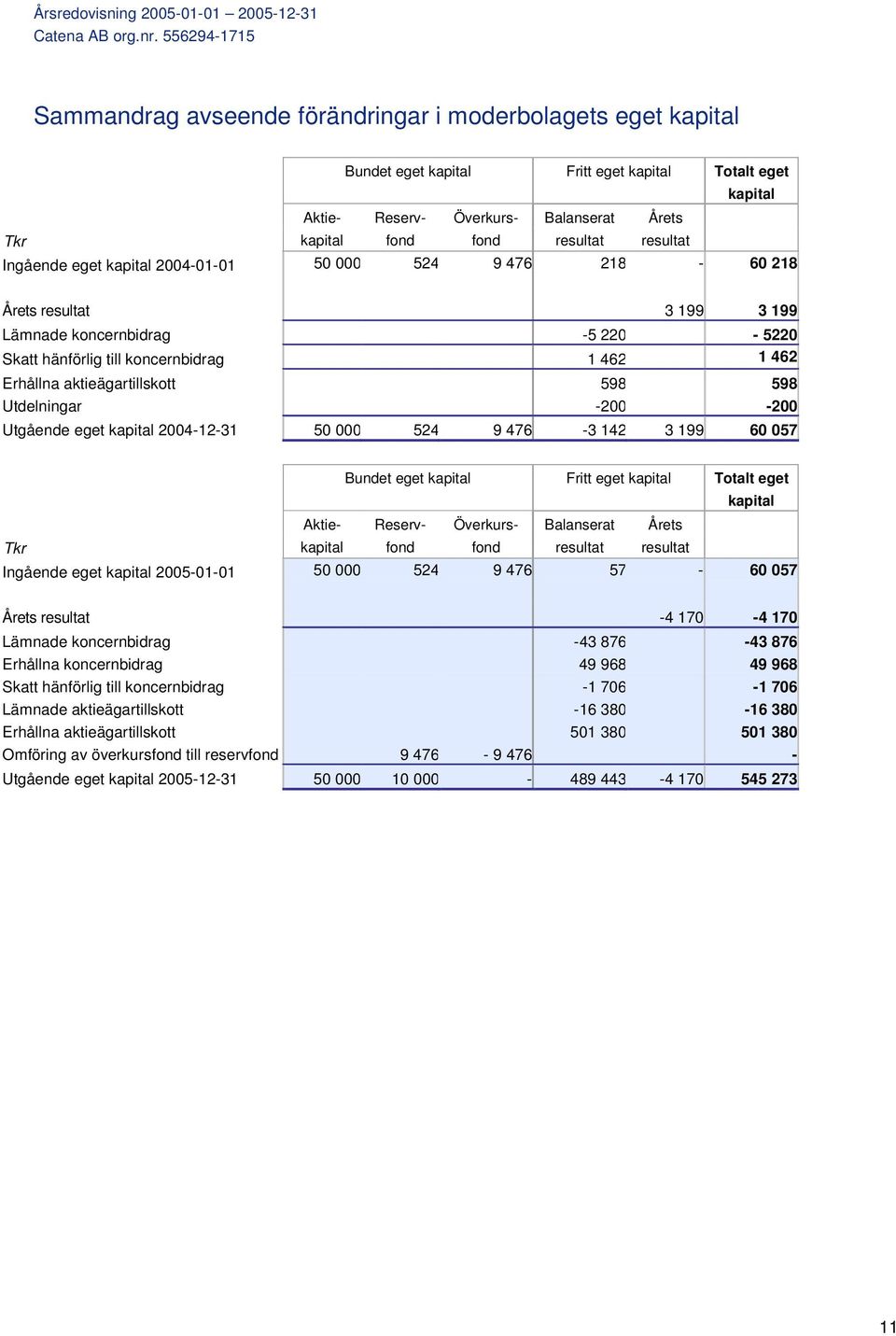 598 598 Utdelningar -200-200 Utgående eget kapital 2004-12-31 50 000 524 9 476-3 142 3 199 60 057 Bundet eget kapital Fritt eget kapital Totalt eget kapital Tkr Aktiekapital Reservfond Överkursfond