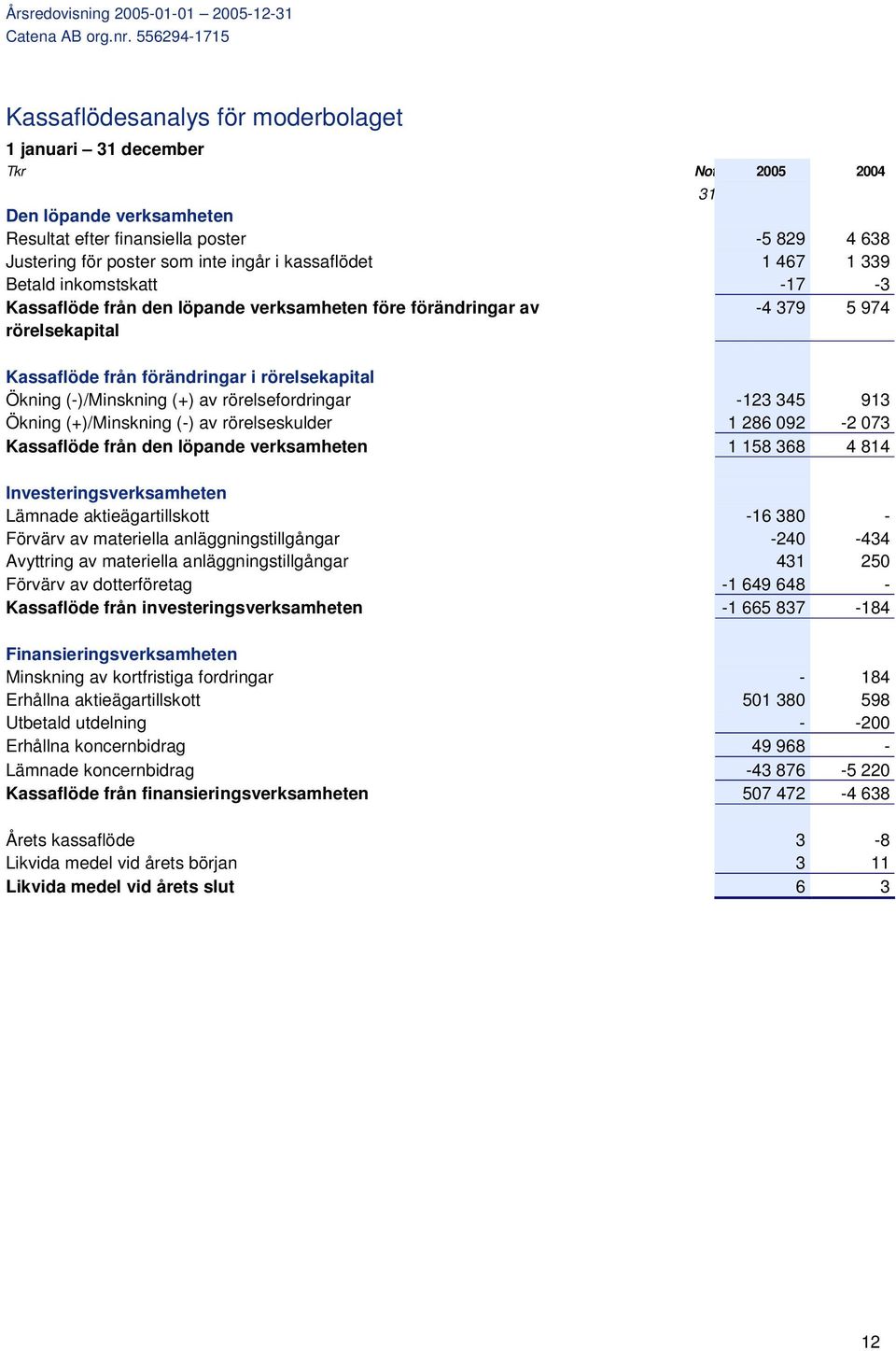 av rörelsefordringar -123 345 913 Ökning (+)/Minskning (-) av rörelseskulder 1 286 092-2 073 Kassaflöde från den löpande verksamheten 1 158 368 4 814 Investeringsverksamheten Lämnade