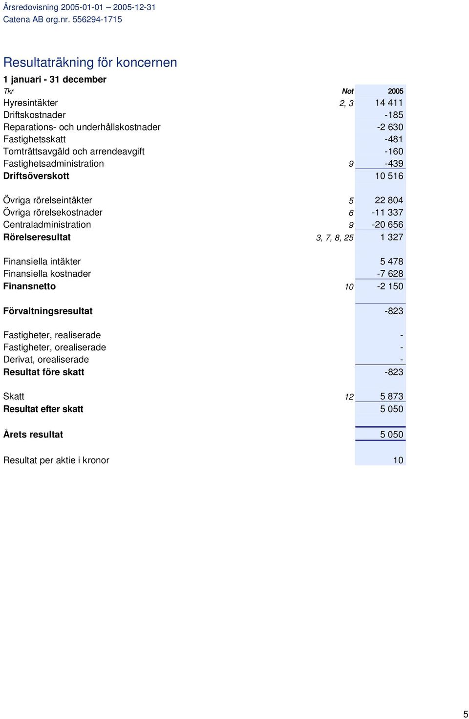 Centraladministration 9-20 656 Rörelseresultat 3, 7, 8, 25 1 327 Finansiella intäkter 5 478 Finansiella kostnader -7 628 Finansnetto 10-2 150 Förvaltningsresultat -823