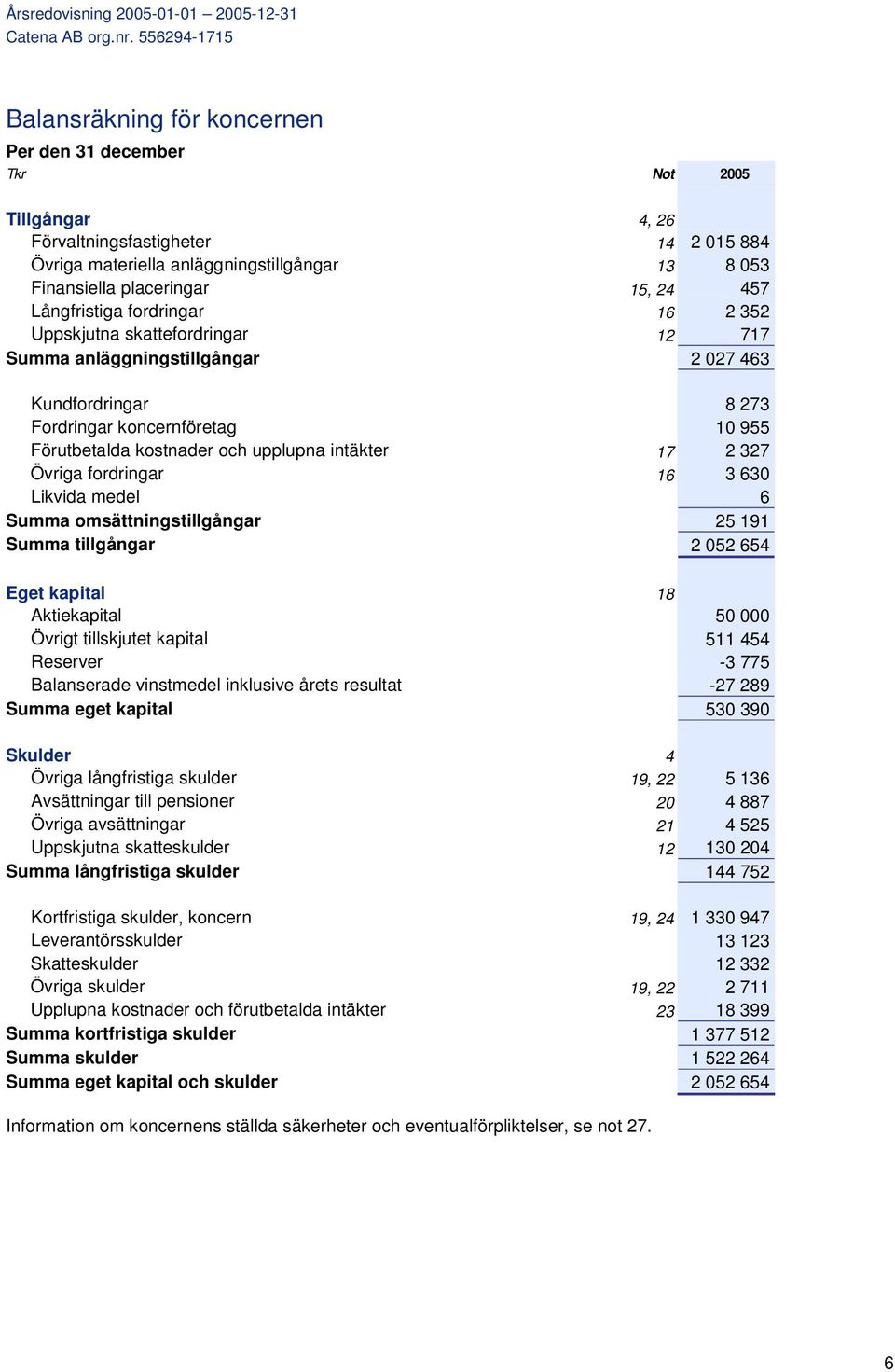 intäkter 17 2 327 Övriga fordringar 16 3 630 Likvida medel 6 Summa omsättningstillgångar 25 191 Summa tillgångar 2 052 654 Eget kapital 18 Aktiekapital 50 000 Övrigt tillskjutet kapital 511 454