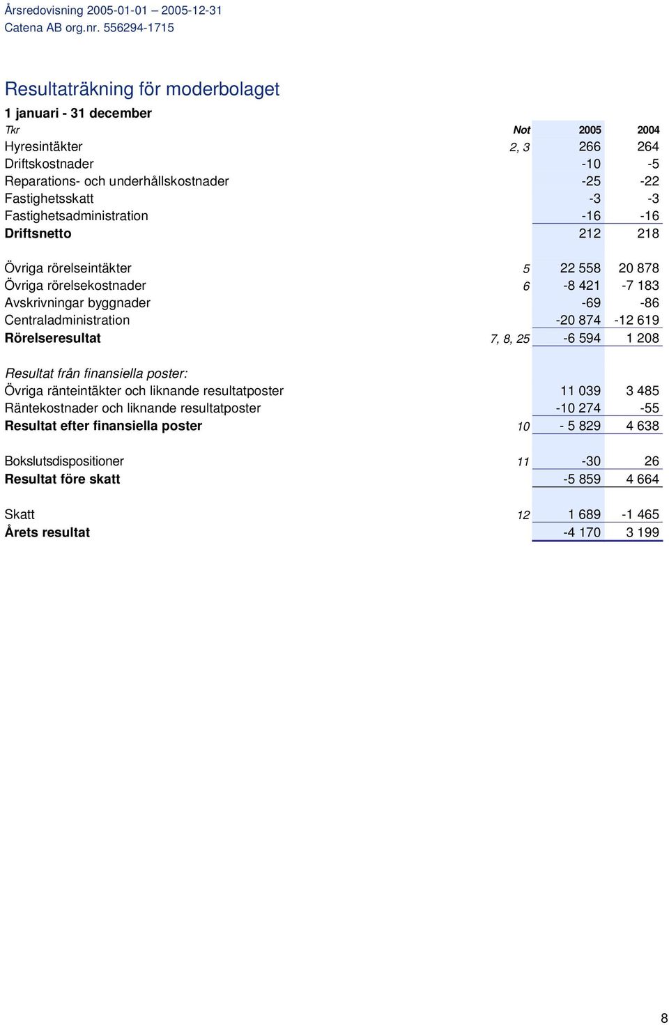 Centraladministration -20 874-12 619 Rörelseresultat 7, 8, 25-6 594 1 208 Resultat från finansiella poster: Övriga ränteintäkter och liknande resultatposter 11 039 3 485