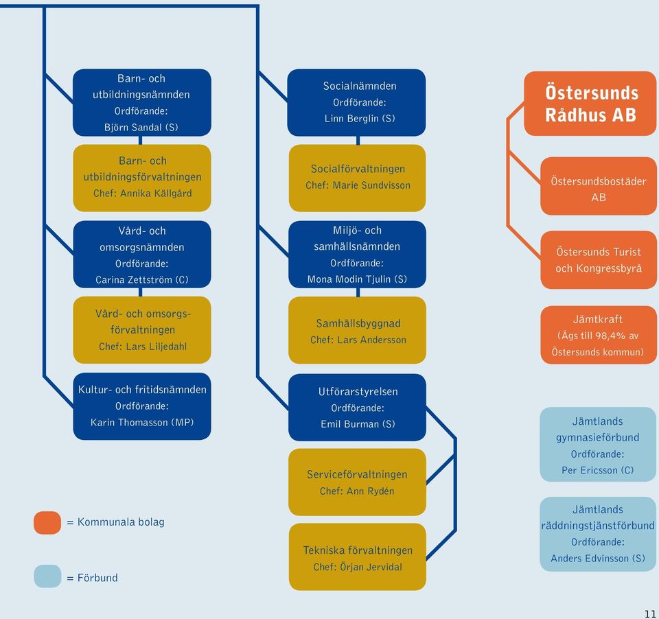 Chef: Lars Liljedahl Samhällsbyggnad Chef: Lars Andersson Jämtkraft (Ägs till 98,4% av Östersunds kommun) Kultur- och fritidsnämnden Karin Thomasson (MP) = Kommunala bolag = Förbund