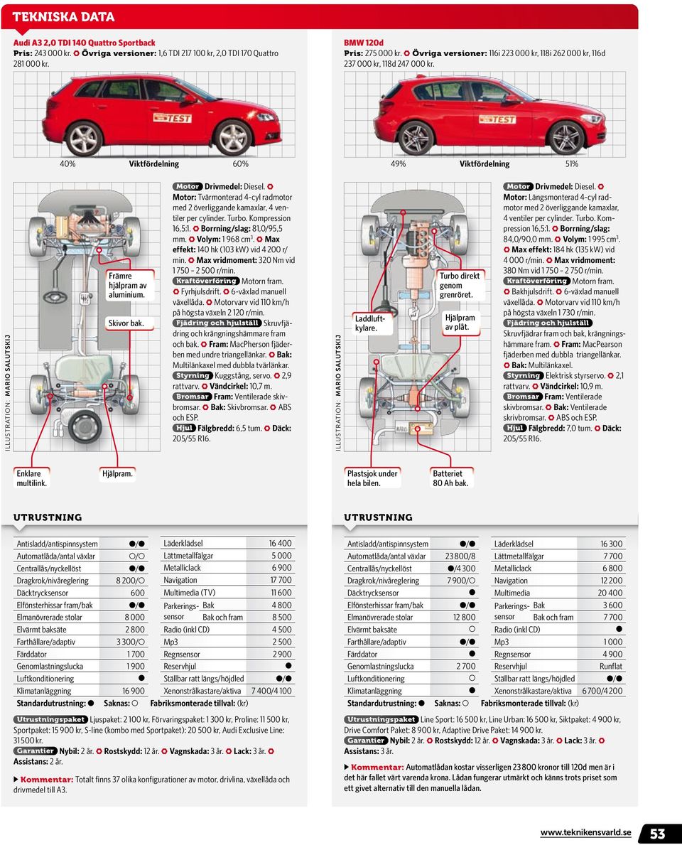 Mtr Drivmedel: Diesel. Mtr: Tvärmnterad 4-yl radmtr med 2 överliggande kamaxlar, 4 ventiler per ylinder. Turb. Kmpressin 16,5:1. Brrning/slag: 81,0/95,5 mm. Vlym: 1 968 m 3.