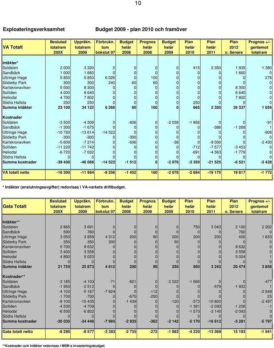 Senare totalram Intäkter* Soldalen 2 000 3 320 0 0 0 0 415 2 350 1 935 1 380 Sandbäck 1 000 1 660 0 0 0 0 0 0 1 660 0 Uttringe Hage 5 850 5 850 6 026 0 100 0 0 0 0 276 Söderby Park 300 300 240 60 60