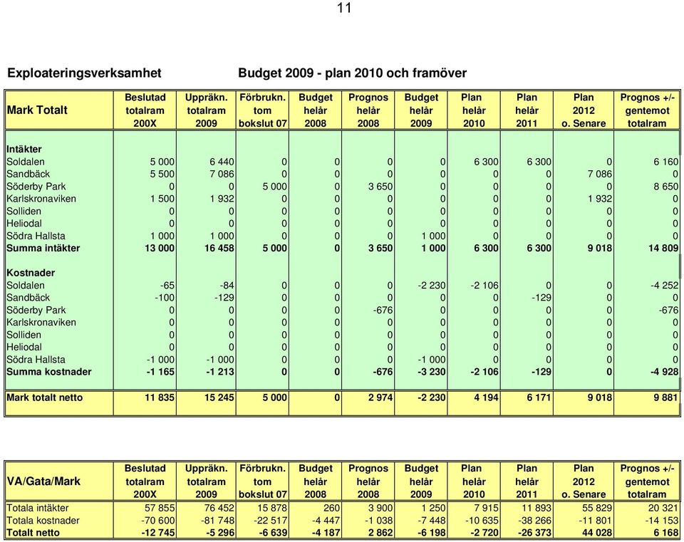 Senare totalram Intäkter Soldalen 5 000 6 440 0 0 0 0 6 300 6 300 0 6 160 Sandbäck 5 500 7 086 0 0 0 0 0 0 7 086 0 Söderby Park 0 0 5 000 0 3 650 0 0 0 0 8 650 Karlskronaviken 1 500 1 932 0 0 0 0 0 0