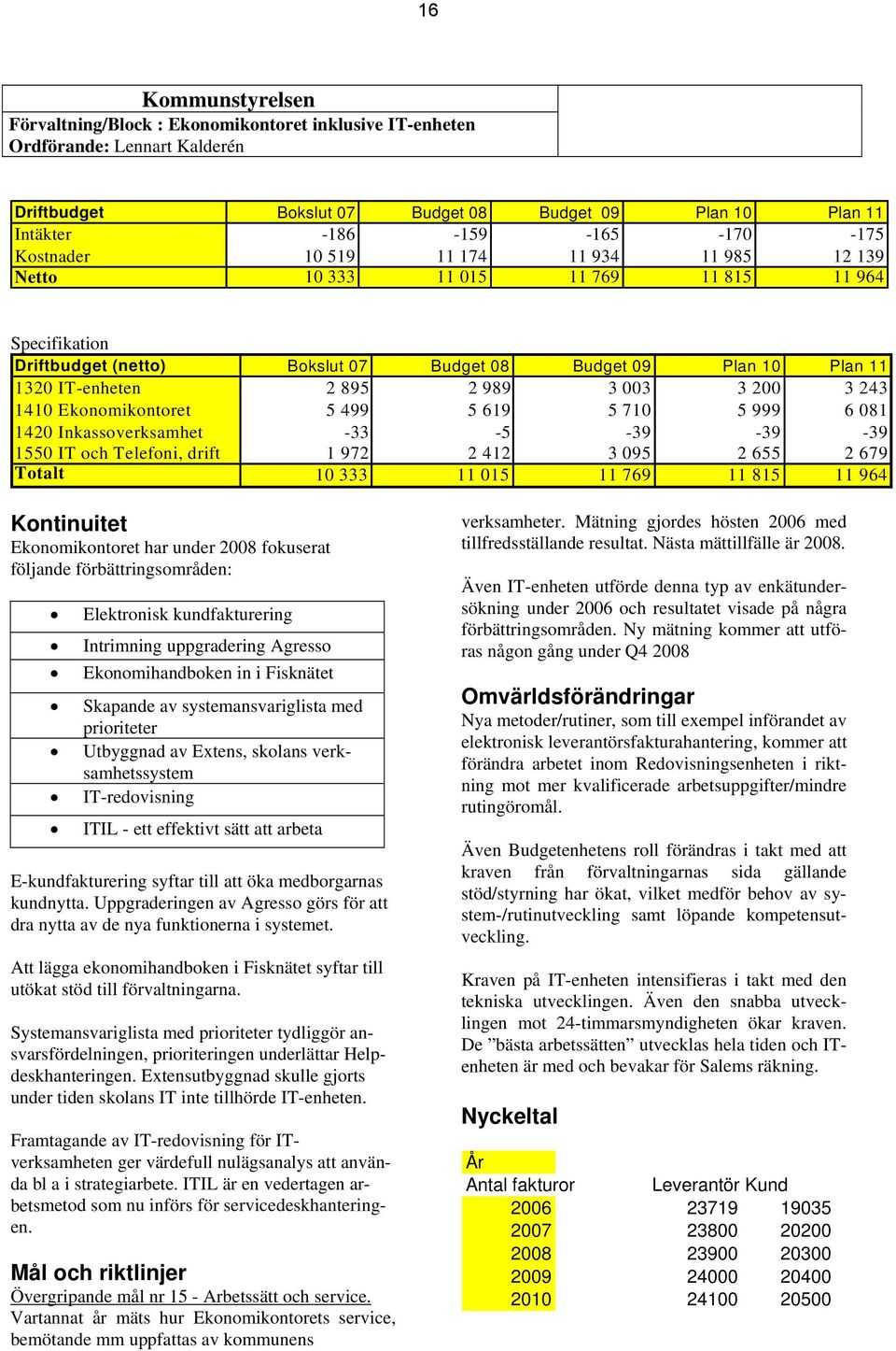 003 3 200 3 243 1410 Ekonomikontoret 5 499 5 619 5 710 5 999 6 081 1420 Inkassoverksamhet -33-5 -39-39 -39 1550 IT och Telefoni, drift 1 972 2 412 3 095 2 655 2 679 Totalt 10 333 11 015 11 769 11 815