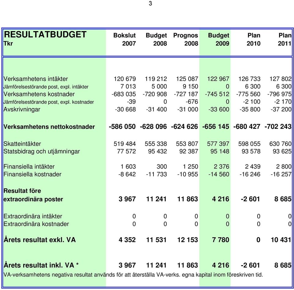 kostnader -39 0-676 0-2 100-2 170 Avskrivningar -30 668-31 400-31 000-33 600-35 800-37 200 Verksamhetens nettokostnader -586 050-628 096-624 626-656 145-680 427-702 243 Skatteintäkter 519 484 555 338