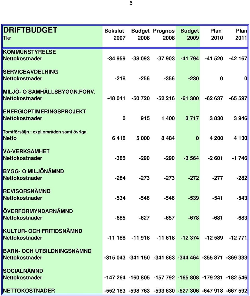 områden samt övriga Netto 6 418 5 000 8 484 0 4 200 4 130 VA-VERKSAMHET Nettokostnader -385-290 -290-3 564-2 601-1 746 BYGG- O MILJÖNÄMND Nettokostnader -284-273 -273-272 -277-282 REVISORSNÄMND