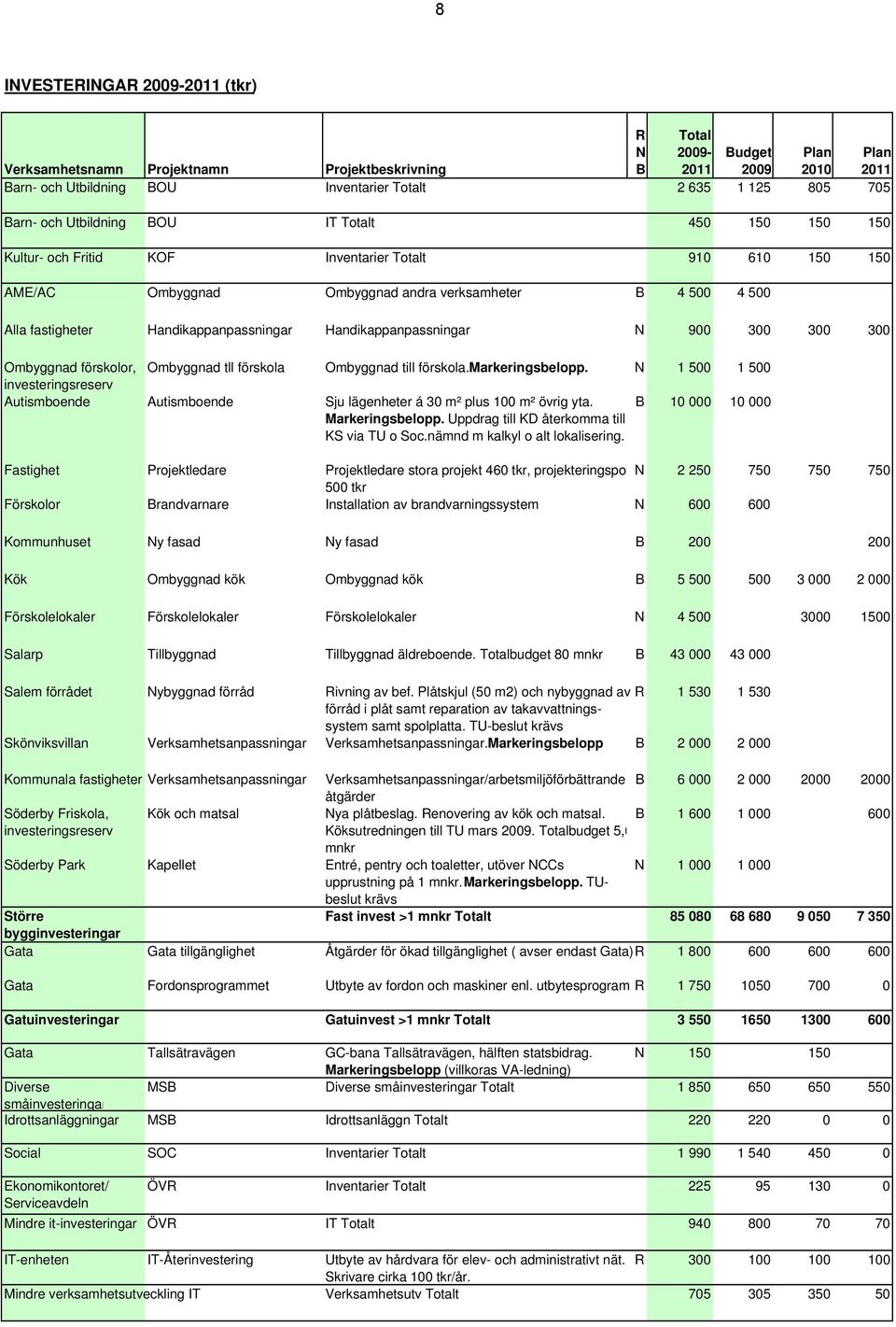 Handikappanpassningar Handikappanpassningar N 900 300 300 300 Ombyggnad förskolor, Ombyggnad tll förskola Ombyggnad till förskola. Markeringsbelopp.