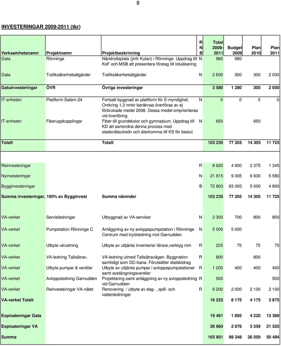 investeringar 3 580 1 280 300 2 000 IT-enheten Plattform Salem-24 Fortsatt byggnad av plattform för E-myndighet. N 0 0 0 0 Omkring 1,3 mnkr beräknas överföras av ej förbrukade medel 2008.