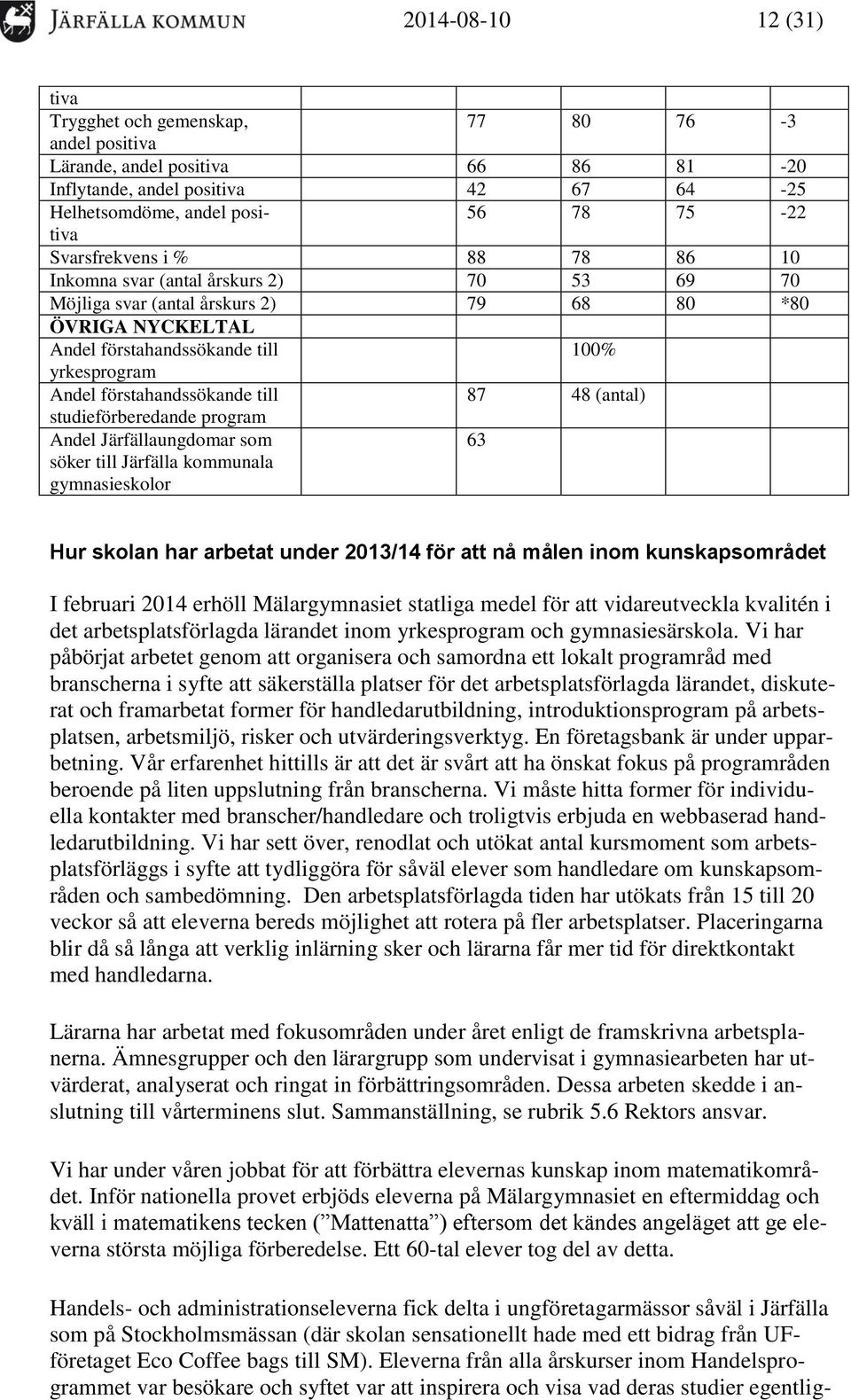 förstahandssökande till studieförberedande program Andel Järfällaungdomar som söker till Järfälla kommunala gymnasieskolor 100% 87 48 (antal) 63 Hur skolan har arbetat under 2013/14 för att nå målen