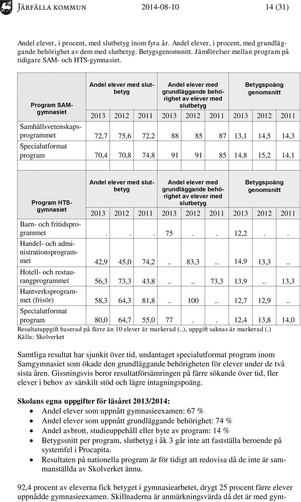 Program SAMgymnasiet Andel elever med slutbetyg Andel elever med grundläggande behörighet av elever med slutbetyg Betygspoäng genomsnitt 2013 2012 2011 2013 2012 2011 2013 2012 2011