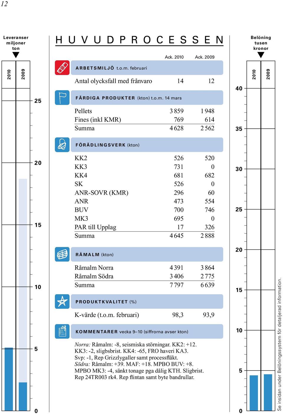700 746 MK3 695 0 PAR till Upplag 17 326 Summa 4645 2888 30 25 R Å M A L M (kton) 20 10 5 0 Råmalm Norra 4391 3864 Råmalm Södra 3406 2775 Summa 7797 6639 P R O D U K T K VA L I T E T (%) K-värde (t.o.m. februari) 98,3 93,9 KO M M E N TA R E R vecka 9 10 (siffrorna avser kton) Norra: Råmalm: -8, seismiska störningar.
