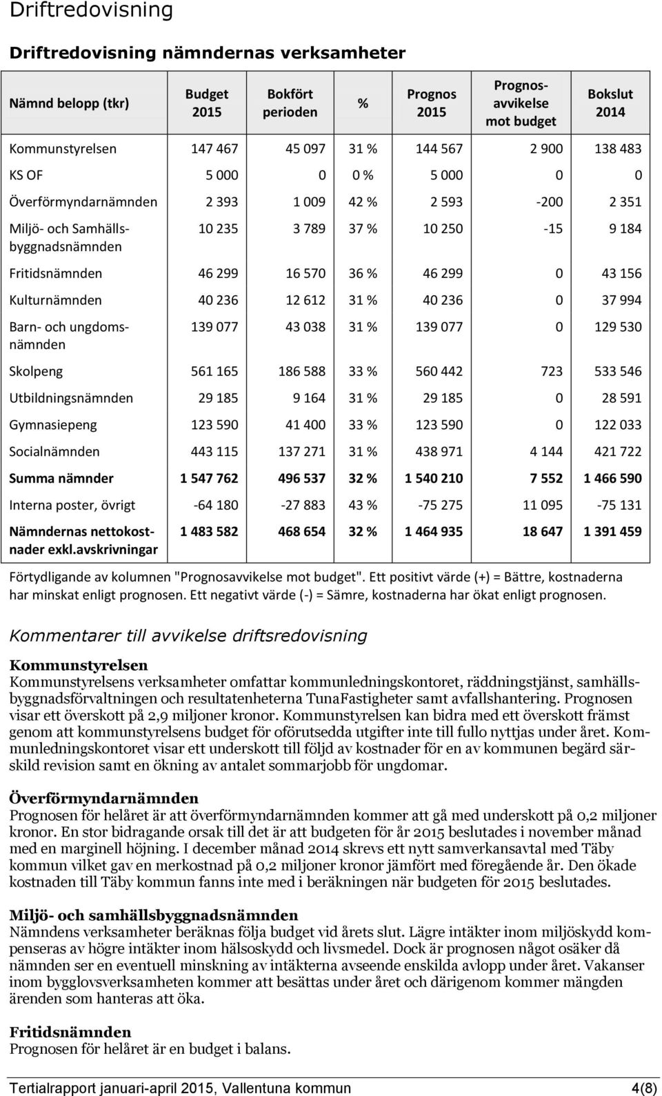 46 299 16 570 36 46 299 0 43 156 Kulturnämnden 40 236 12 612 31 40 236 0 37 994 Barn- och ungdomsnämnden 139 077 43 038 31 139 077 0 129 530 Skolpeng 561 165 186 588 33 560 442 723 533 546