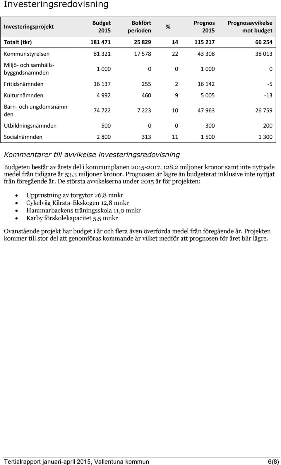 200 Socialnämnden 2 800 313 11 1 500 1 300 Kommentarer till avvikelse investeringsredovisning en består av årets del i kommunplanen -2017, 128,2 miljoner kronor samt inte nyttjade medel från tidigare