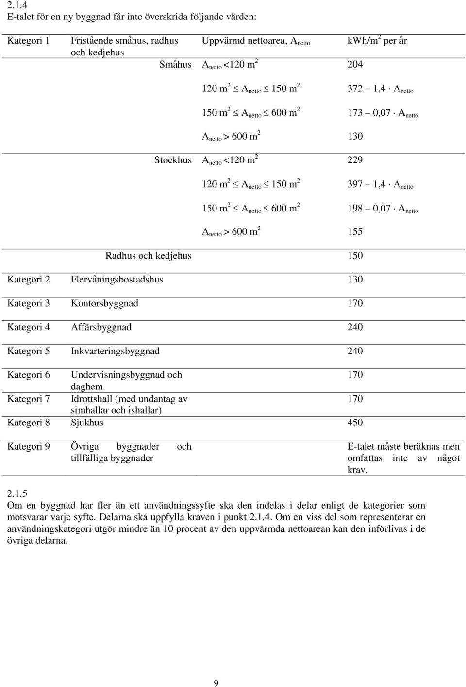 netto 198 0,07 A netto 155 Radhus och kedjehus 150 Kategori 2 Flervåningsbostadshus 130 Kategori 3 Kontorsbyggnad 170 Kategori 4 Affärsbyggnad 240 Kategori 5 Inkvarteringsbyggnad 240 Kategori 6