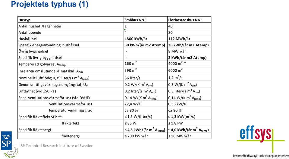 Nominellt luftflöde; 0,35 liter/(s m 2 A temp ) 56 liter/s 1,4 m 3 /s Genomsnittligt värmegenomgångstal, U m 0,2 W/(K m 2 A om ) 0,3 W/(K m 2 A om ) Lufttäthet (vid ±50 Pa) 0,2 liter/(s m 2 A om )