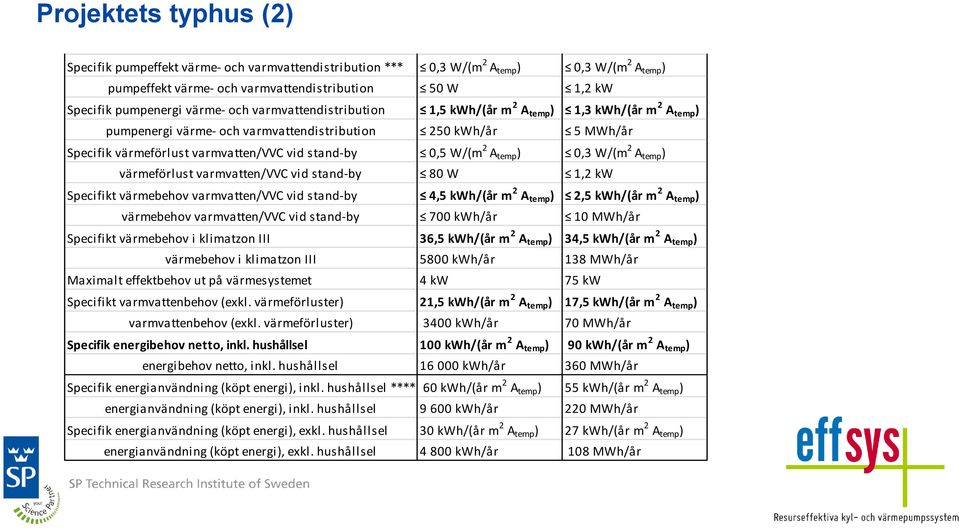 0,5 W/(m 2 A temp ) 0,3 W/(m 2 A temp ) värmeförlust varmvatten/vvc vid stand-by 80 W 1,2 kw Specifikt värmebehov varmvatten/vvc vid stand-by 4,5 kwh/(år m 2 A temp ) 2,5 kwh/(år m 2 A temp )