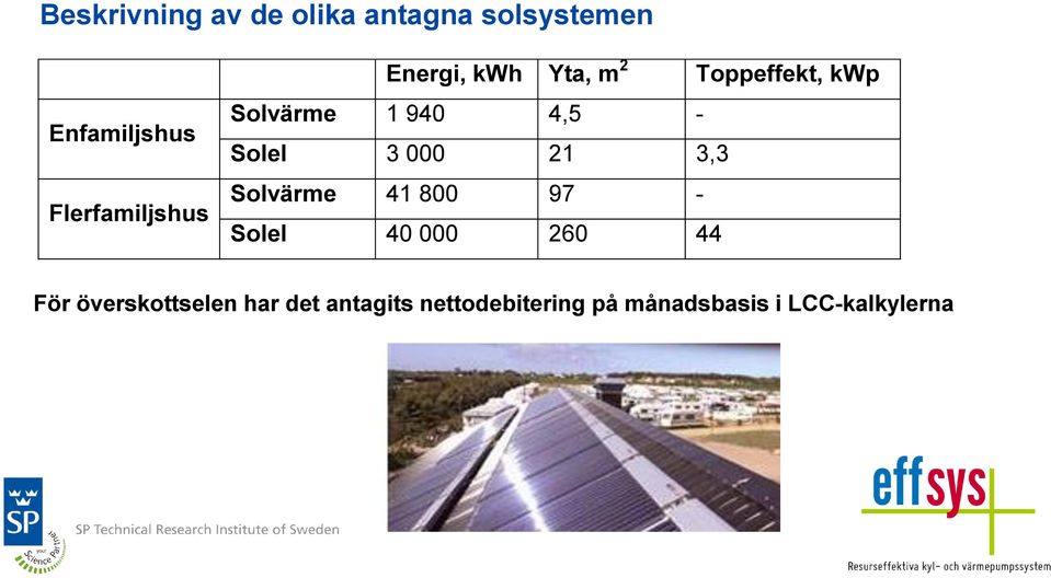 4,5 - Solel 3 000 21 3,3 Solvärme 41 800 97 - Solel 40 000 260 44