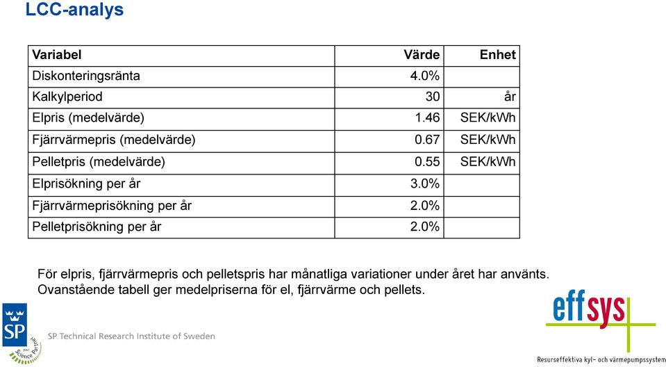 55 SEK/kWh Elprisökning per år 3.0% Fjärrvärmeprisökning per år 2.0% Pelletprisökning per år 2.