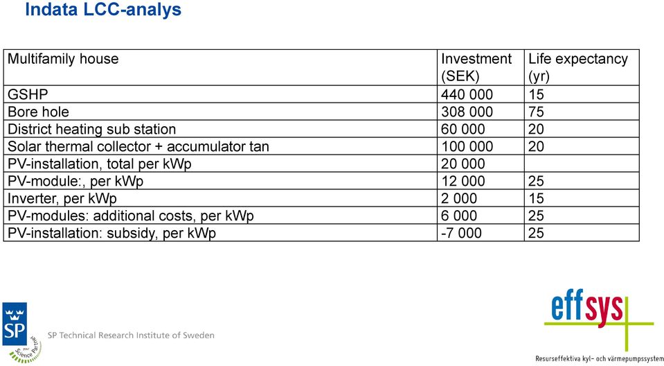 100 000 20 PV-installation, total per kwp 20 000 PV-module:, per kwp 12 000 25 Inverter, per kwp