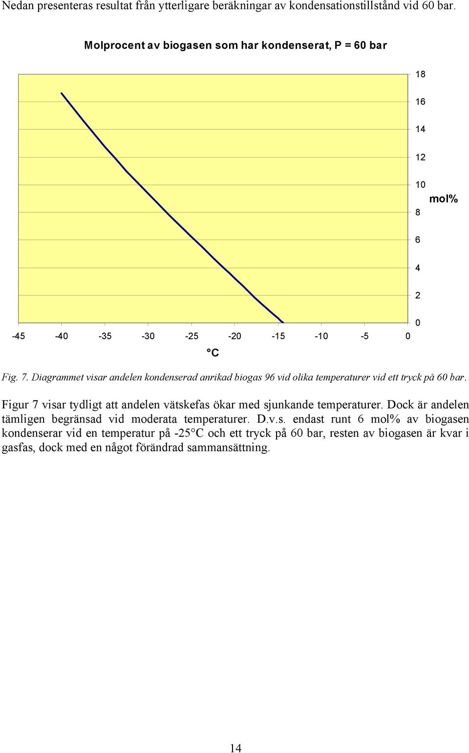 Diagrammet visar andelen kondenserad anrikad biogas 96 vid olika temperaturer vid ett tryck på 60 bar.