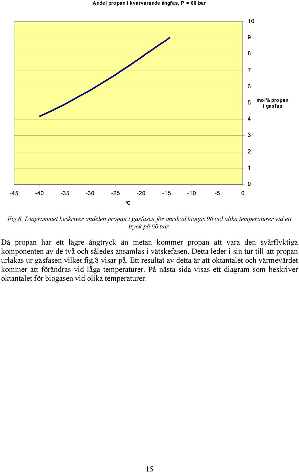 Diagrammet beskriver andelen propan i gasfasen för anrikad biogas 96 vid olika temperaturer vid ett tryck på 60 bar.