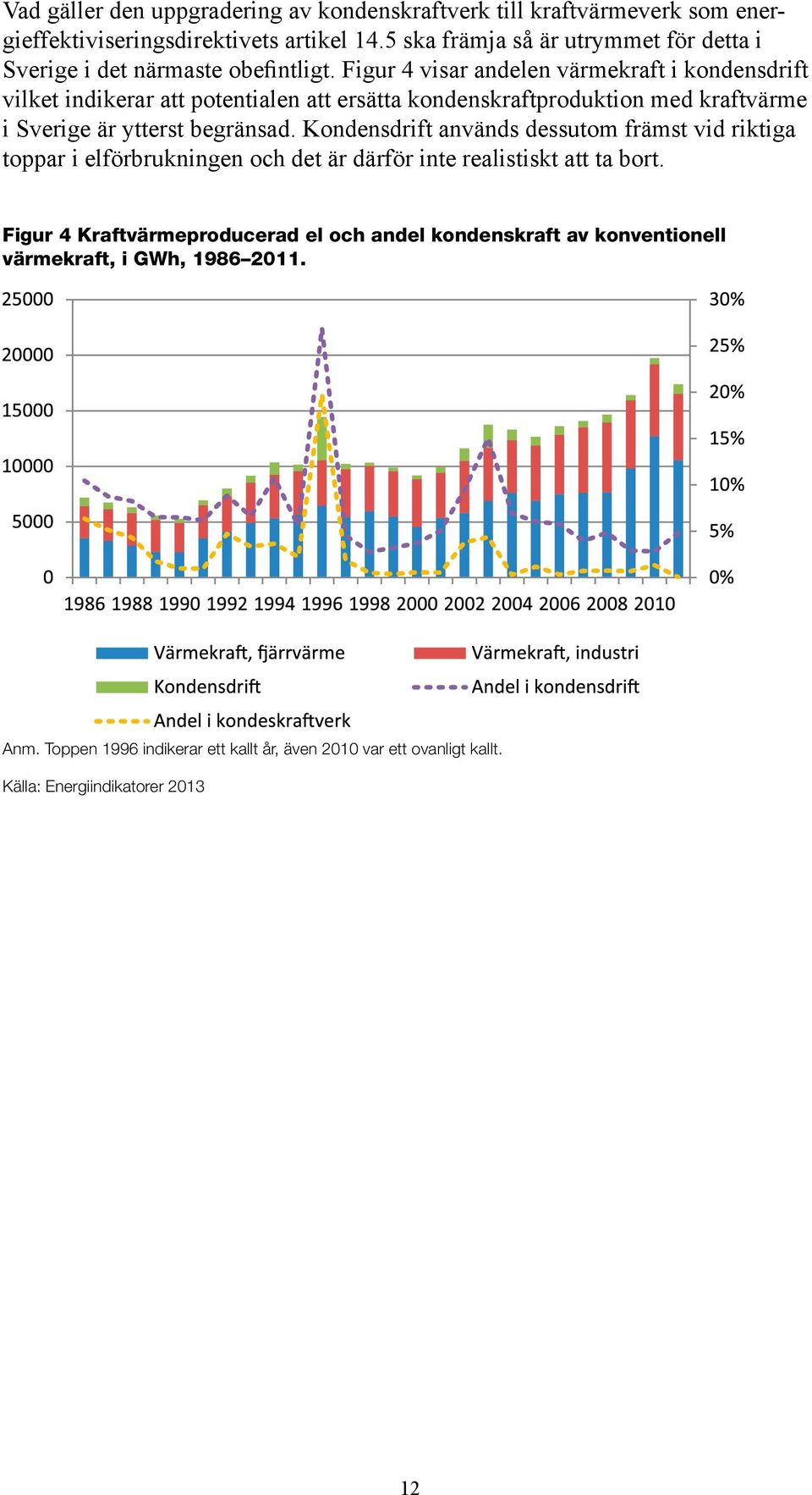 Figur 4 visar andelen värmekraft i kondensdrift vilket indikerar att potentialen att ersätta kondenskraftproduktion med kraftvärme i Sverige är ytterst begränsad.