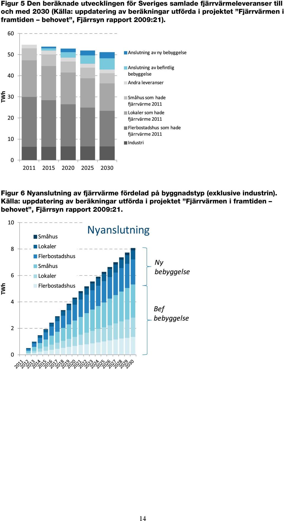 2009:21). Figur 6 Nyanslutning av fjärrvärme fördelad på byggnadstyp (exklusive industrin).