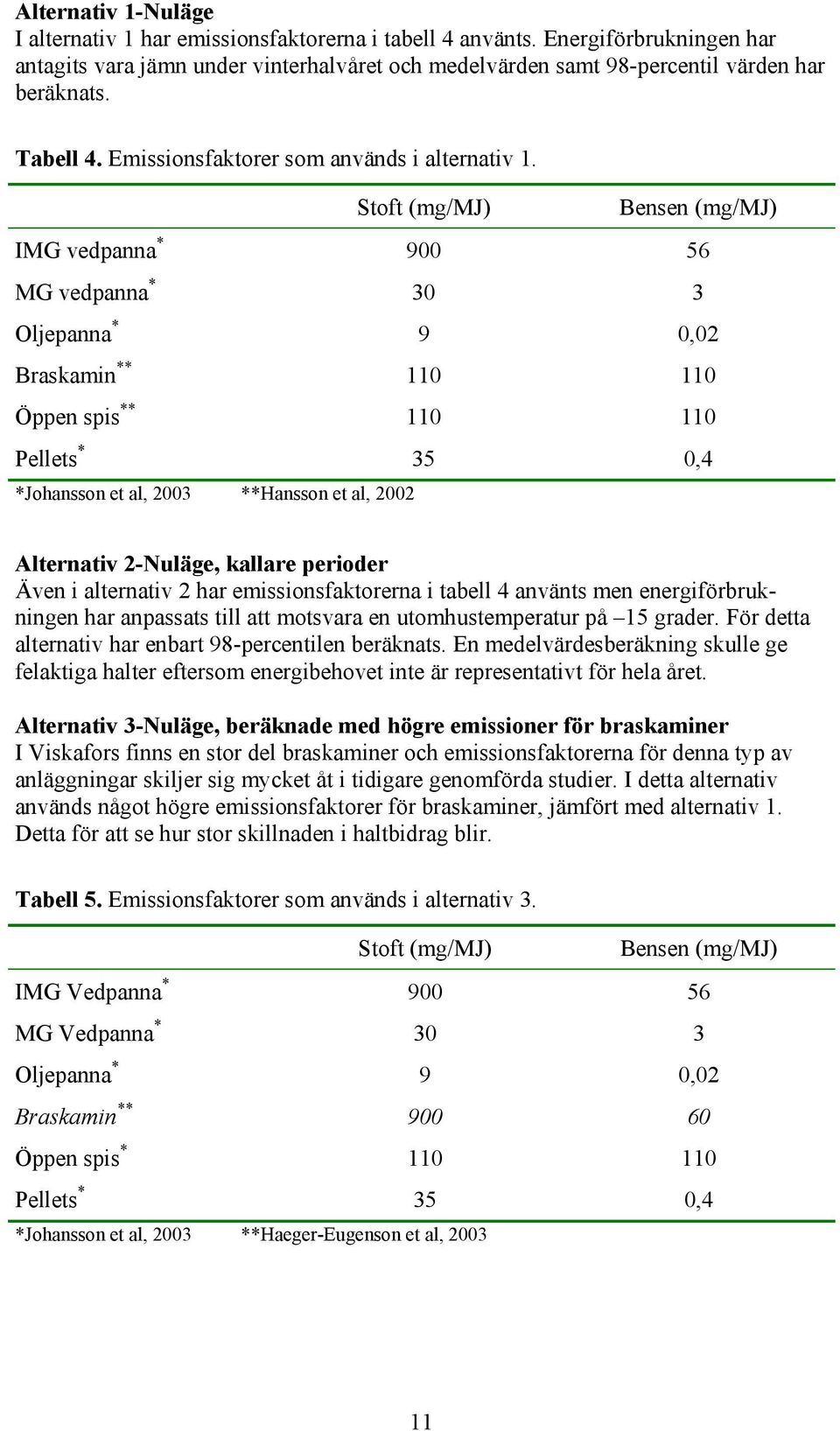 Stoft (mg/mj) Bensen (mg/mj) IMG vedpanna * 900 56 MG vedpanna * 30 3 Oljepanna * 9 0,02 Braskamin ** 110 110 Öppen spis ** 110 110 Pellets * 35 0,4 *Johansson et al, 2003 **Hansson et al, 2002