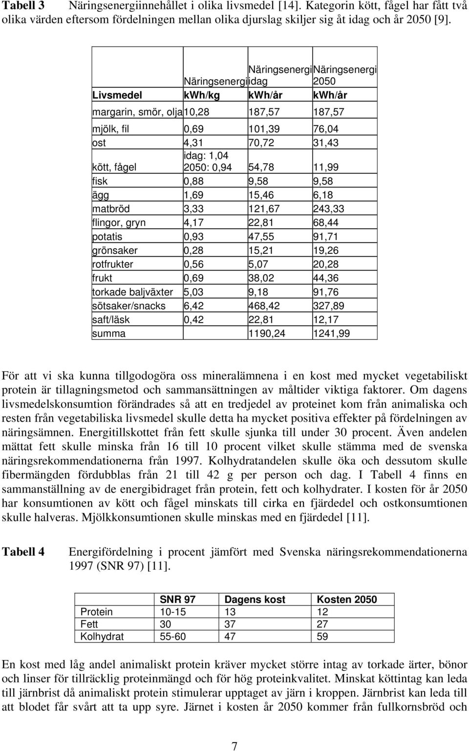 2050: 0,94 54,78 11,99 fisk 0,88 9,58 9,58 ägg 1,69 15,46 6,18 matbröd 3,33 121,67 243,33 flingor, gryn 4,17 22,81 68,44 potatis 0,93 47,55 91,71 grönsaker 0,28 15,21 19,26 rotfrukter 0,56 5,07 20,28