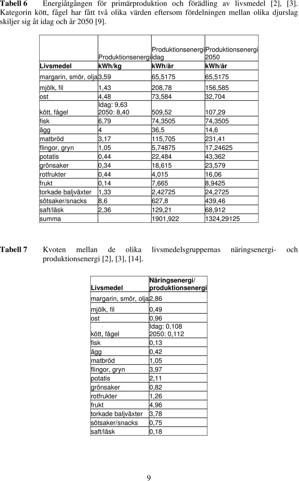 Produktionsenergi Produktionsenergi Produktionsenergiidag 2050 Livsmedel kwh/kg kwh/år kwh/år margarin, smör, olja 3,59 65,5175 65,5175 mjölk, fil 1,43 208,78 156,585 ost 4,48 73,584 32,704 kött,