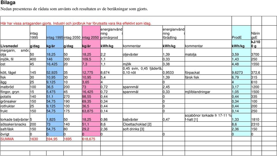 smör, olja 50 18,25 50 18,25 2,2 oljeväxter 1,39 matolja 3,59 mjölk, fil 400 146 300 109,5 1,1 0,33 1,43 ost 45 16,425 20 7,3 1,1 mjölk 3,38 4,48 0,45 svin, 0,45 fjäderfä, kött, fågel 145 52,925 35