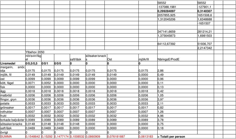 0,0149 0,0149 0,0149 0,0149 0,0149 0,0149 0,0000 0,49 ost 0,0099 0,0099 0,0099 0,0099 0,0099 0,0000 0,0000 0,96 kött, fågel 0,0071 0,0052 0,0000 0,0000 0,0000 0,0000 0,0000 0,11 fisk 0,0000 0,0000