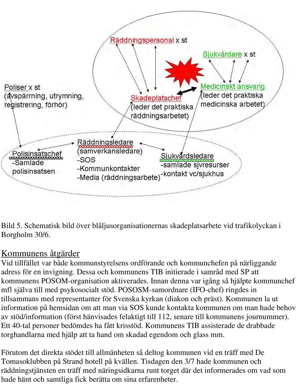 Dessa och kommunens TIB initierade i samråd med SP att kommunens POSOM-organisation aktiverades. Innan denna var igång så hjälpte kommunchef mfl själva till med psykosocialt stöd.