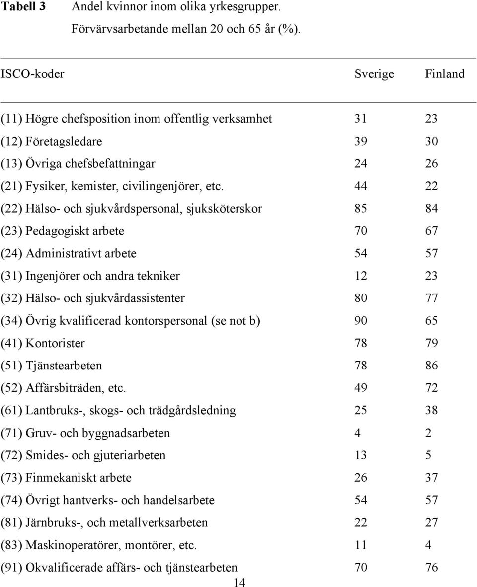 44 22 (22) Hälso- och sjukvårdspersonal, sjuksköterskor 85 84 (23) Pedagogiskt arbete 70 67 (24) Administrativt arbete 54 57 (31) Ingenjörer och andra tekniker 12 23 (32) Hälso- och