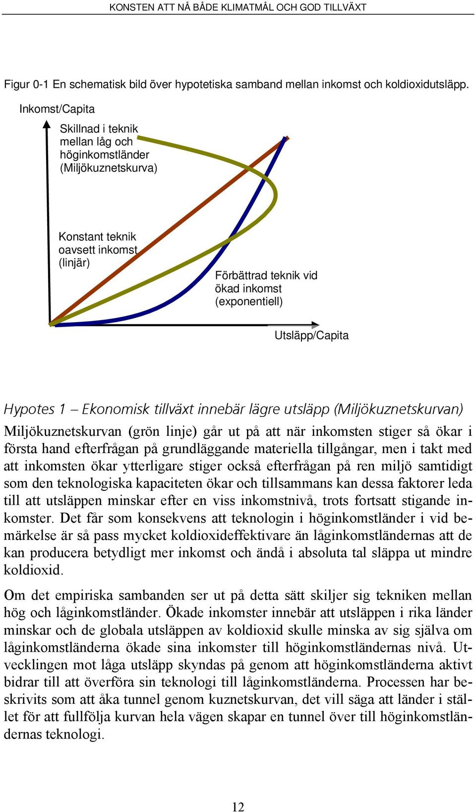 1 Ekonomisk tillväxt innebär lägre utsläpp (Miljökuznetskurvan) Miljökuznetskurvan (grön linje) går ut på att när inkomsten stiger så ökar i första hand efterfrågan på grundläggande materiella