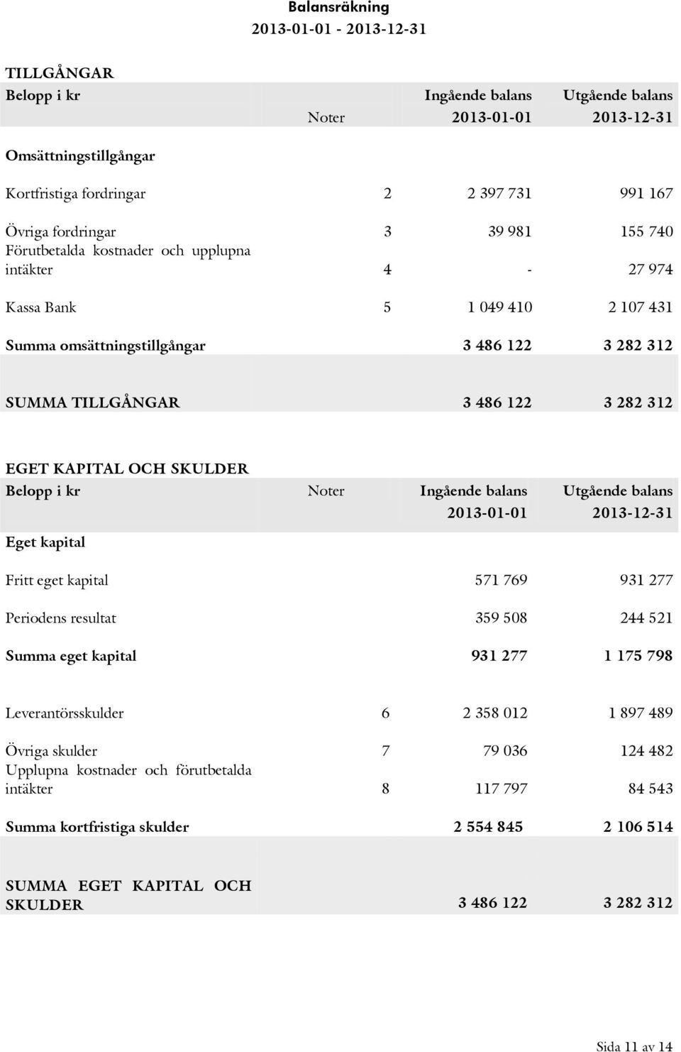 Belopp i kr Noter Ingående balans 2013-01-01 Utgående balans Eget kapital Fritt eget kapital 571 769 931 277 Periodens resultat 359 508 244 521 Summa eget kapital 931 277 1 175 798 Leverantörsskulder