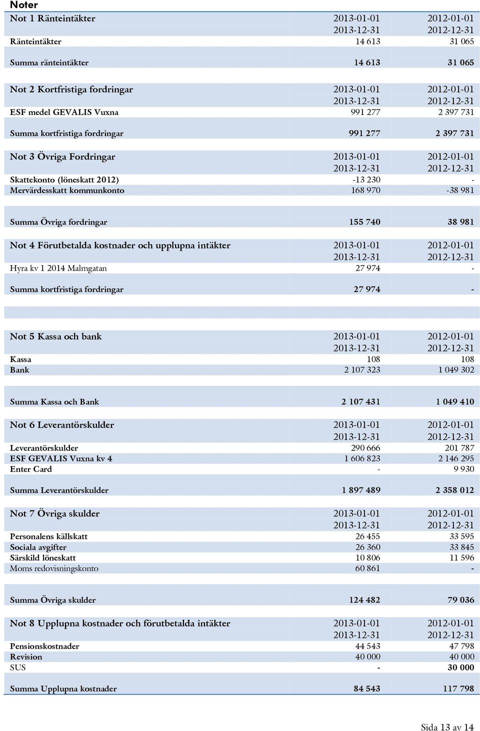 Not 4 Förutbetalda kostnader och upplupna intäkter 2013-01-01 Hyra kv 1 2014 Malmgatan 27 974 - Summa kortfristiga fordringar 27 974 - Not 5 Kassa och bank 2013-01-01 Kassa 108 108 Bank 2 107 323 1